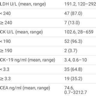 Clinicopathological features of NSCLC patients | Download Scientific ... 