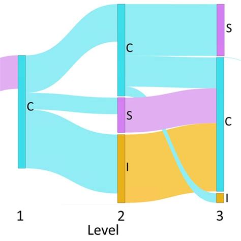 Example Of A Sankey Diagram Produced By The Proposed Method The