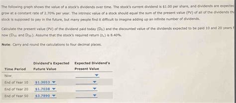 Solved The Following Graph Shows The Value Of A Stocks Dividends Over