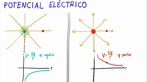 Teoría de Potencial Eléctrico Pt 1 Conceptos y Cargas Puntuales YouTube