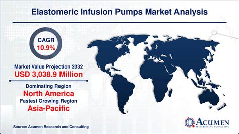 Elastomeric Infusion Pumps Market Size Share Forecast 2032