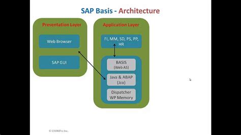 Introduction To Sap Basis Youtube