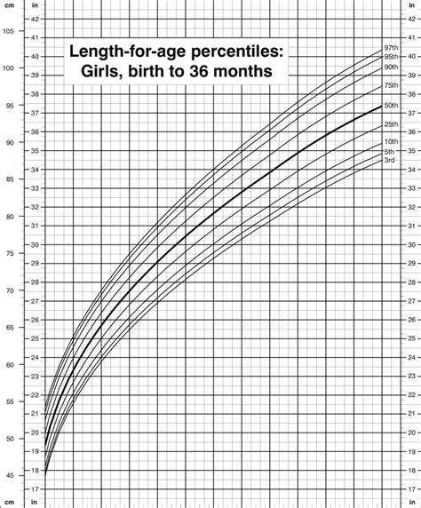 Length For Age Percentiles Girls Birth To 36 Months Cdc Growth Download Scientific Diagram