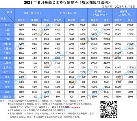 【真实】2021年8月份船员工资行情参考及市场评述海员工资表 航运在线船员招聘网