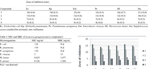 Inhibition Zones Of Compounds 1 4 Download Scientific Diagram