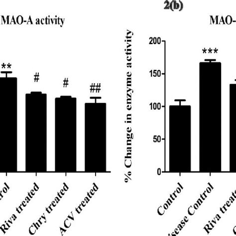 Effect Of Test Compounds On Mao A And B Activity 2a Mao A And 2b