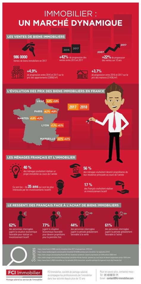 Infographie Le marché immobilier est en pleine forme FCI Immobilier