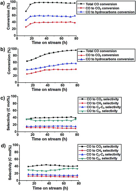 A And B Co Conversion And C And D Hydrocarbon Product Selectivity