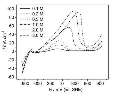 Linear sweep voltammograms for 2-propanol oxidation on Pt-Pd/C... | Download Scientific Diagram