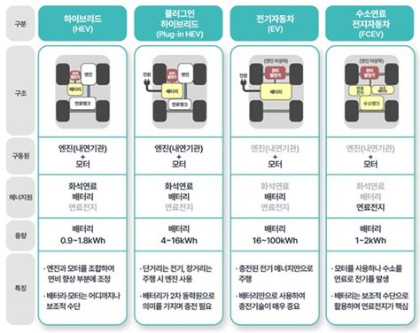 자율주행차 1대에 반도체 3000개삼성 전장반도체 질주 삼성sdi와 함께하는 ‘배터리 이야기 ⑲하이브리드 전기