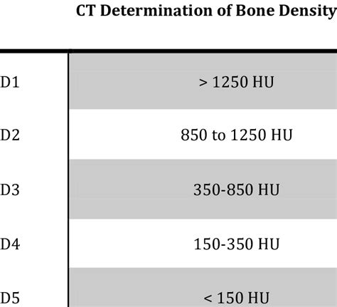 The Misch Bone Density Classification Correlated To Hounsfield Units Download Scientific