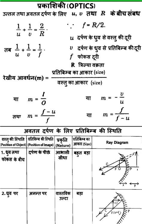 SOLUTION: Physics 12th class optics formulas notes pdf - Studypool