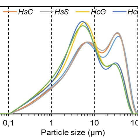 Laser Diffraction Determined Particle Size Distribution In Fine