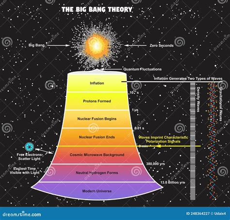 Bigbang Theory Infographic Diagram Quantum Physics Stock Vector