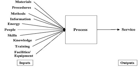 Process Modeling | Six Sigma | Books | Skedbooks