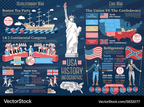 Set Of Usa History Infographics Revolutionary Vector Image