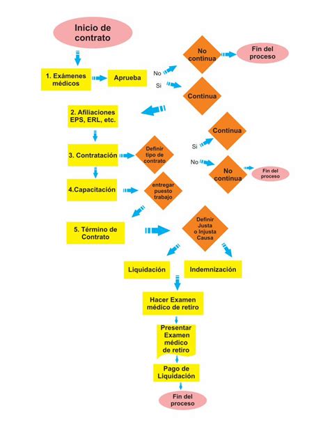 PDF Flujograma RRHH DOKUMEN TIPS