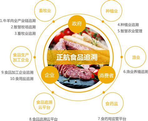 正航食品安全追溯解决方案：有追溯 有品牌 有未来 正航软件