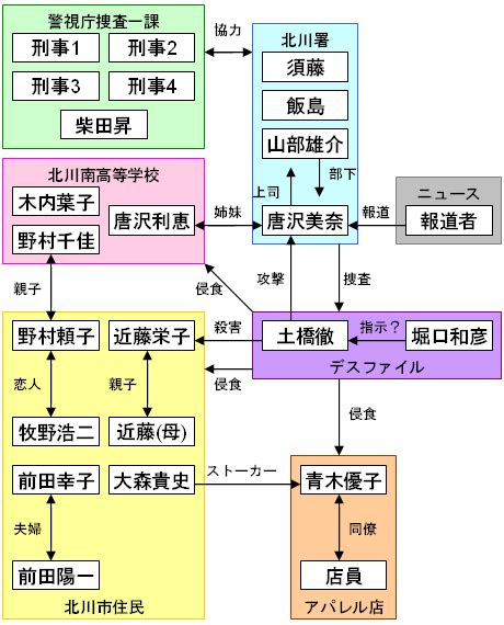 人物相関図 デスファイル Complete