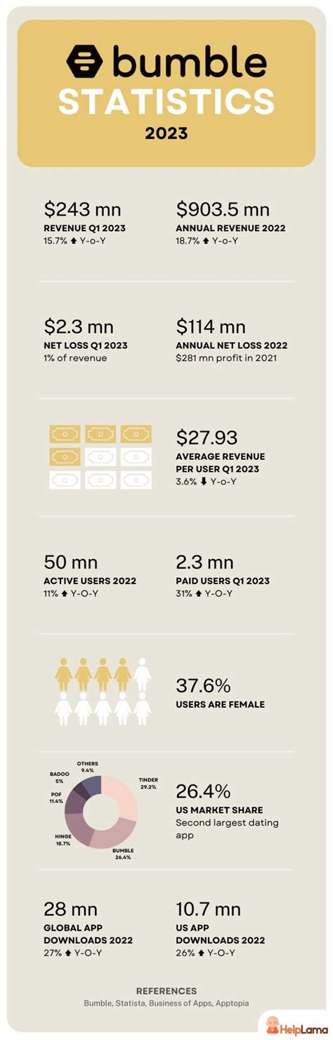 Bumble Revenue And Usage Statistics