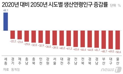 생산연령인구 30년 뒤 1319만명 감소울산·대구는 반토막 파이낸셜뉴스