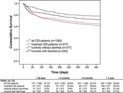 Mortality Rate Of All Patients With Clostridium Difficile Infection Download Scientific Diagram