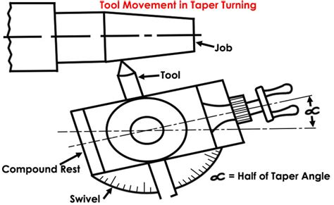 Taper Turning Ourengineeringlabs