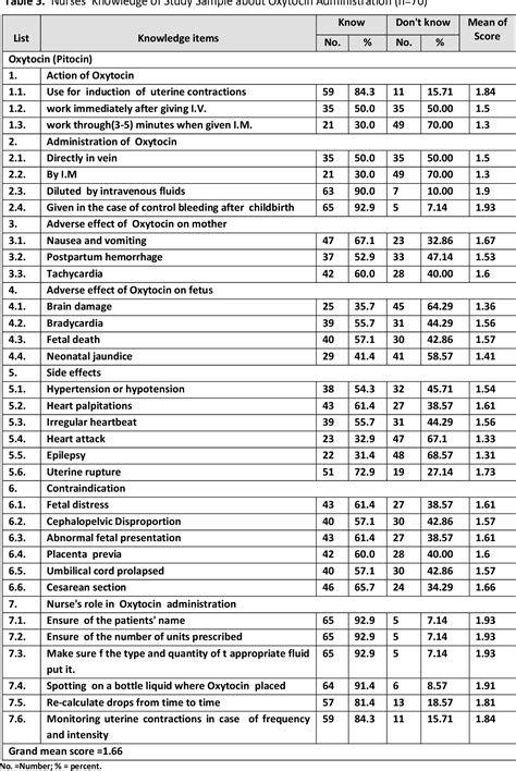 Table From Assessment Of Nurses Knowledge Regarding Oxytocin