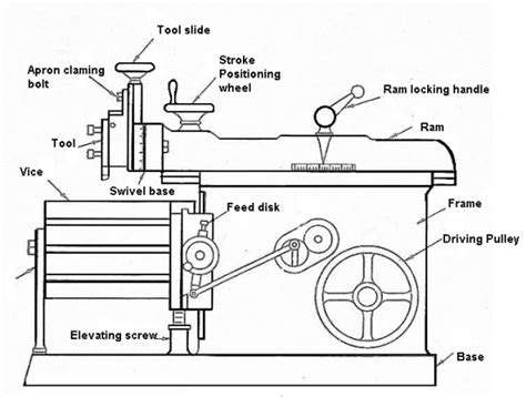 Shaper Machine – Parts and Working – Mechanical Walkins