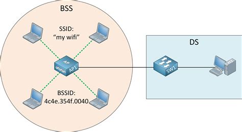 Wireless Lan 80211 Service Sets