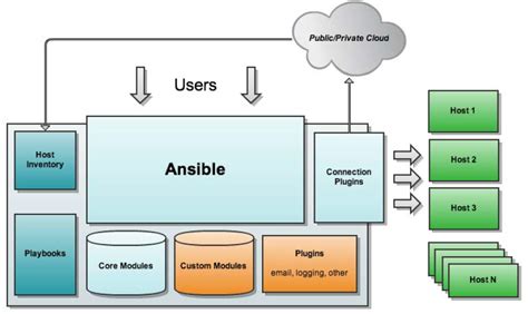 Ansible简介与实验 Linux运维部落