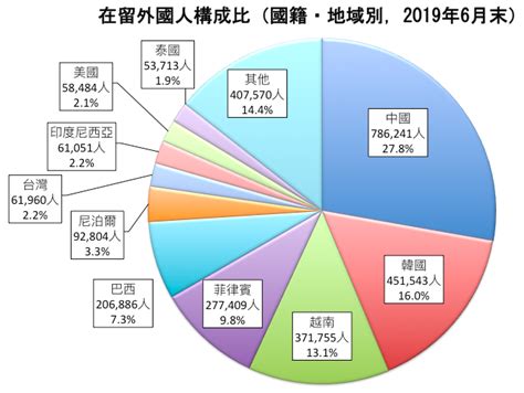 在日本居住的外国人人数连续七年增加，2019年创新高达282万人 博客