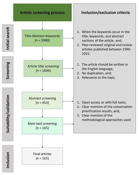 Land Free Full Text Prioritizing Choices In The Conservation Of