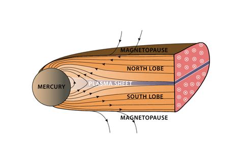 Schematic view of Mercury's magnetosphere, shown in the frame of... | Download Scientific Diagram