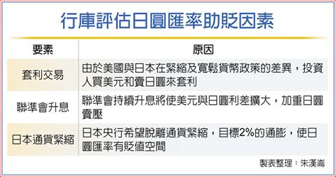 日圓重貶 企業主成搶匯大戶 金融．稅務 工商時報