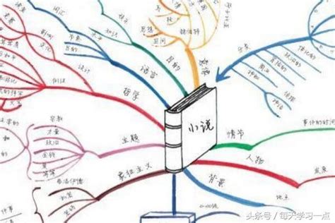 如何利用思維導圖做讀書筆記？ 每日頭條