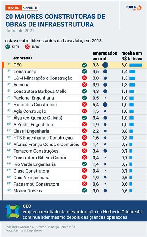 Construtoras Antes Desconhecidas Ocupam Espa O No Mercado