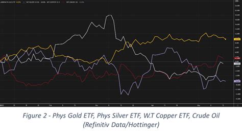 Chart Of The Week The Gold Vs Copper Conundrum The Hottinger Group