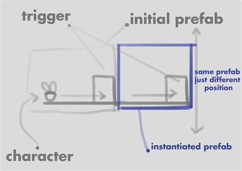 Instantiation Unity 3d Instantiating A Prefab Ontriggerenter Stack Overflow