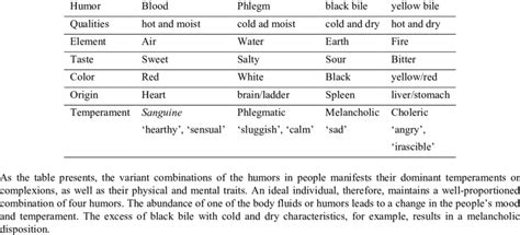 humors   correspondences  humoral doctrine  table