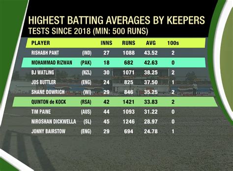 Best Batting Average You Can Have At Mark Cox Blog