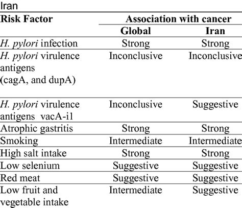 Investigated Risk Factors Of Gastric Cancer In Download Table