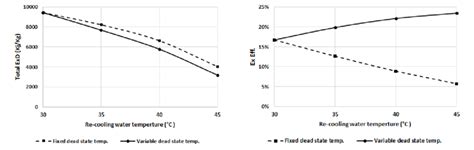 A Total Exergy Destruction And B Efficiency At Fixed And Variable