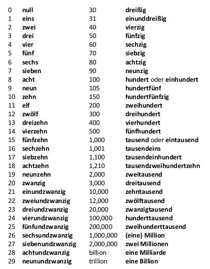 Zahlen Auf Deutsch Numbers In German German Language Learning