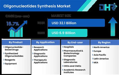 Oligonucleotides Synthesis Market Size Share Analysis 2032