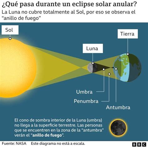 Desde Antiguas Guerras Hasta Crist Bal Col N C Mo Los Eclipses Han