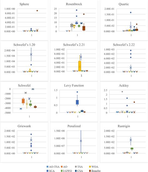 Box Plots For Experimental Results From Unimodal And Multimodal