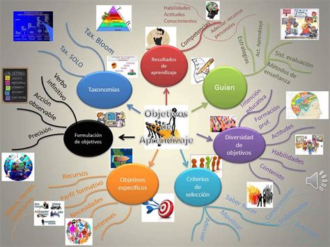 Mapa Mental Objetivos De Aprendizaje Youtube