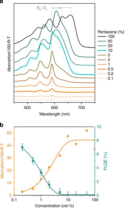 Optical Spectroscopy Of The Pentacene Doped Micron Films A Absorption