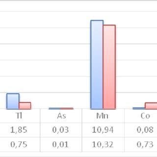 Bio Accumulation Factor Baf For Mn Cu Ba Pb As Zn Tl And Ni For